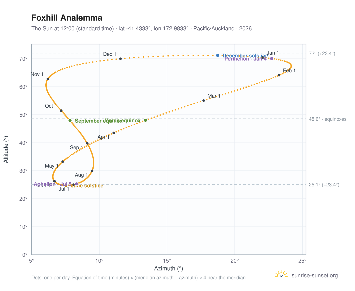 Foxhill analemma chart: the Sun at 12:00 (standard time) through the year