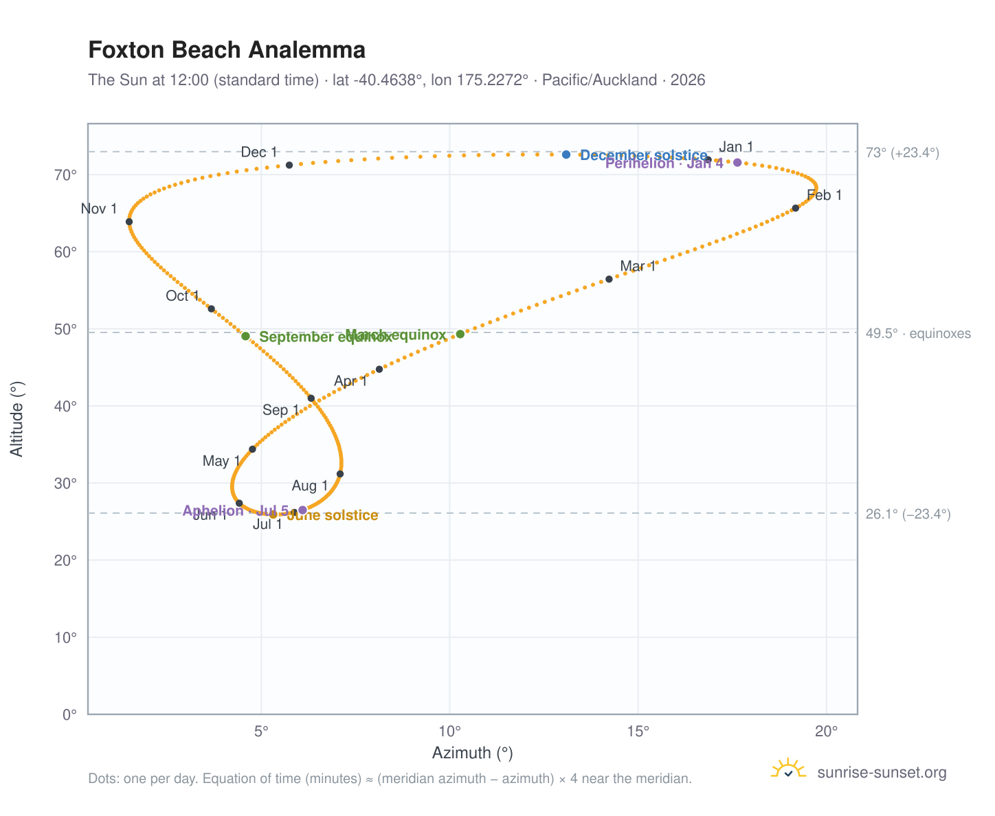 Foxton Beach analemma chart: the Sun at 12:00 (standard time) through the year