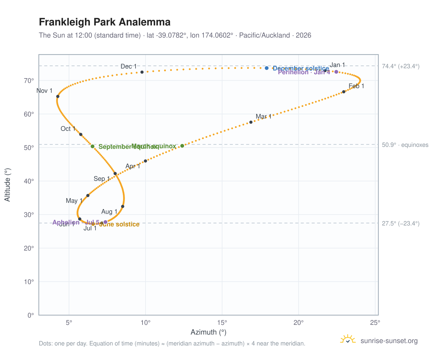 Frankleigh Park analemma chart: the Sun at 12:00 (standard time) through the year
