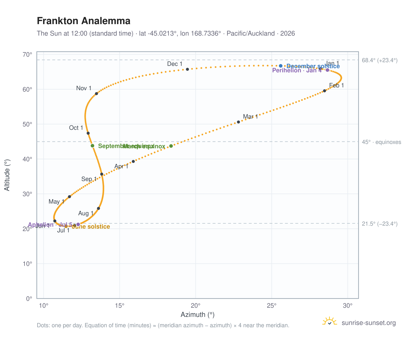 Frankton analemma chart: the Sun at 12:00 (standard time) through the year