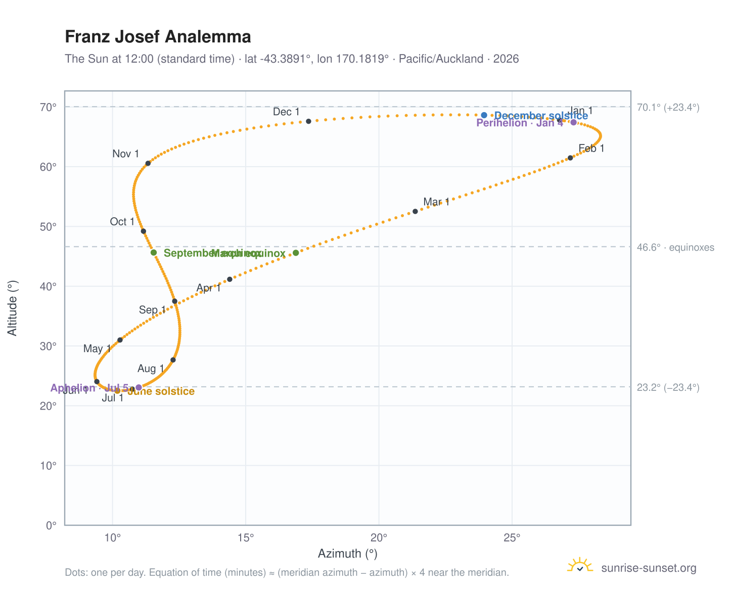Franz Josef analemma chart: the Sun at 12:00 (standard time) through the year