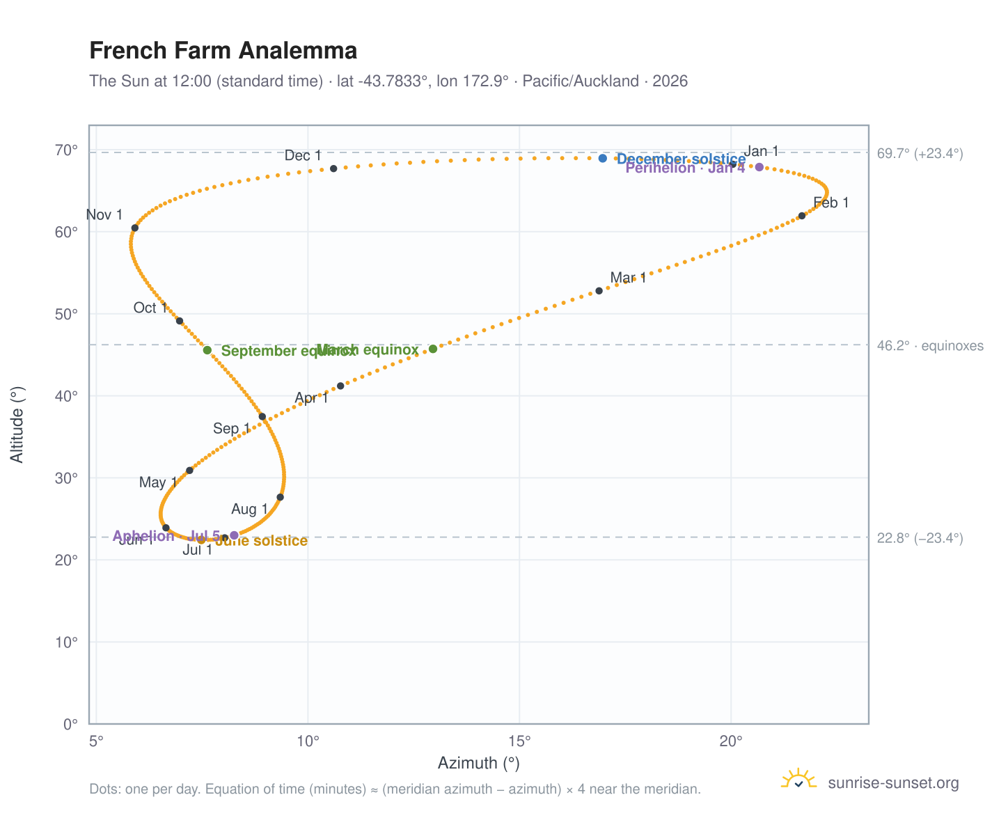French Farm analemma chart: the Sun at 12:00 (standard time) through the year