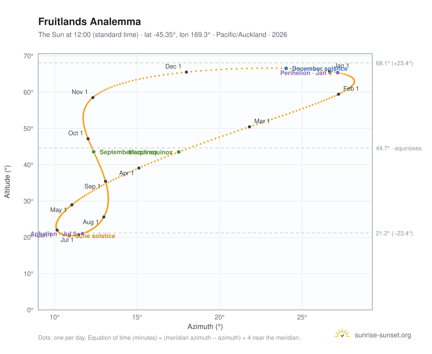 Fruitlands analemma chart: the Sun at 12:00 (standard time) through the year