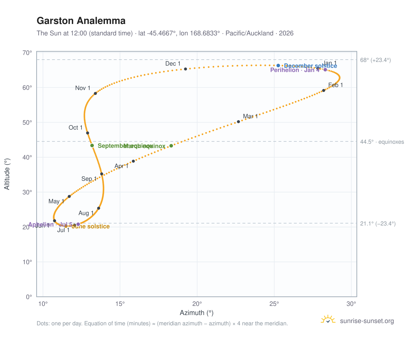 Garston analemma chart: the Sun at 12:00 (standard time) through the year
