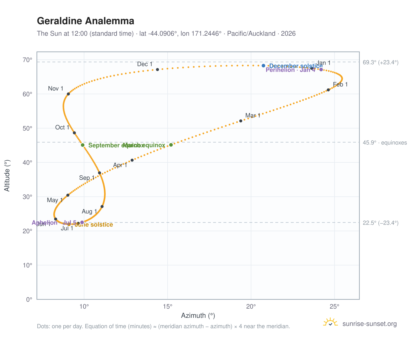 Geraldine analemma chart: the Sun at 12:00 (standard time) through the year