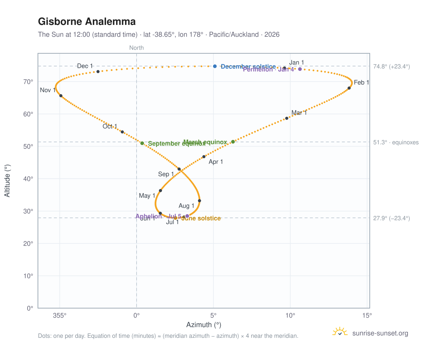 Gisborne analemma chart: the Sun at 12:00 (standard time) through the year