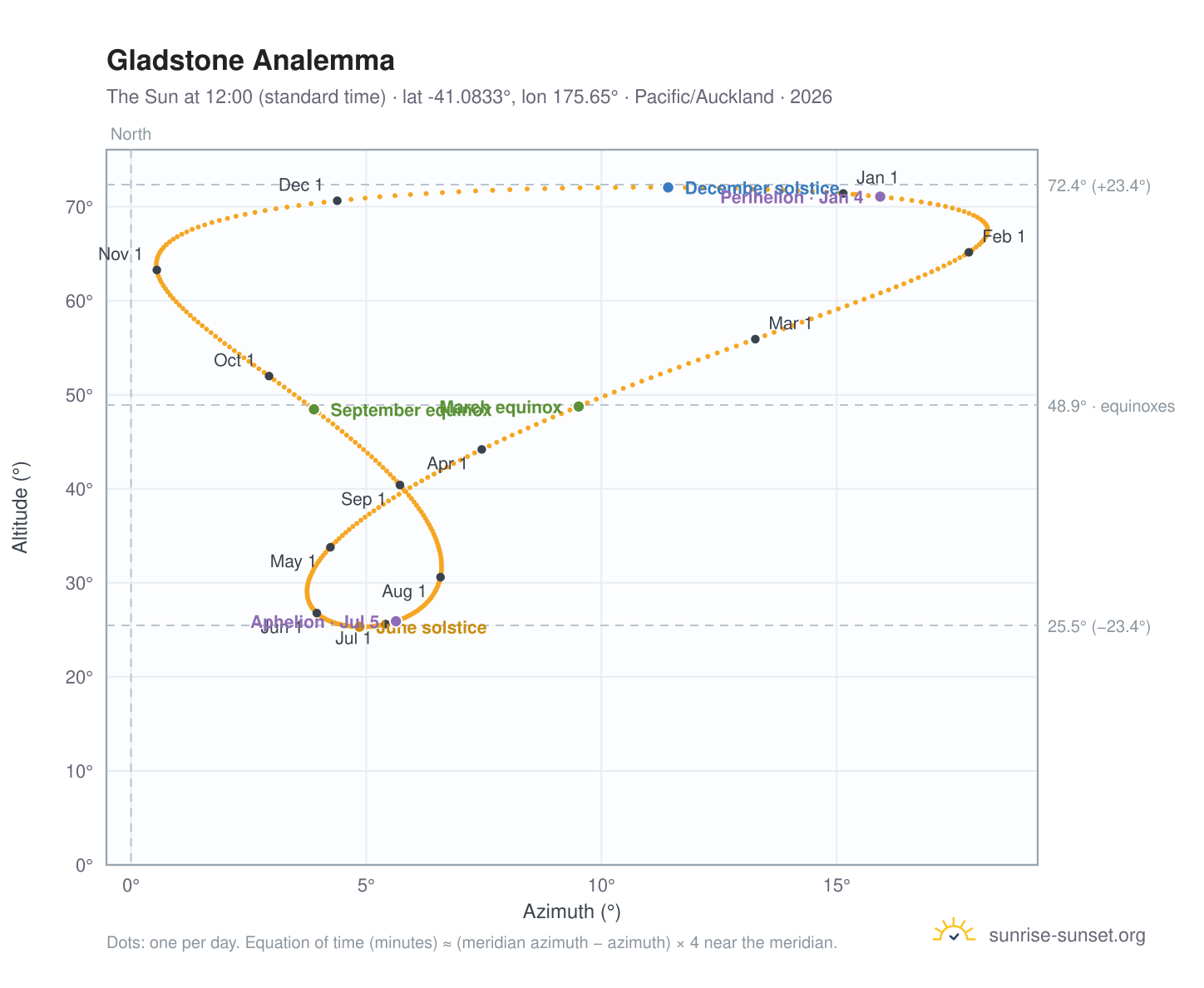 Gladstone analemma chart: the Sun at 12:00 (standard time) through the year