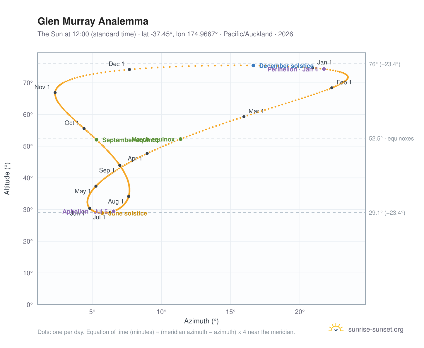 Glen Murray analemma chart: the Sun at 12:00 (standard time) through the year