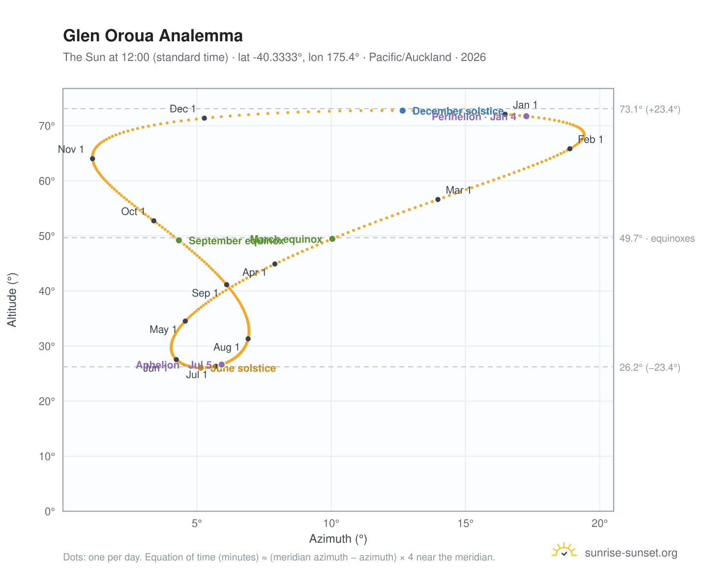 Glen Oroua analemma chart: the Sun at 12:00 (standard time) through the year