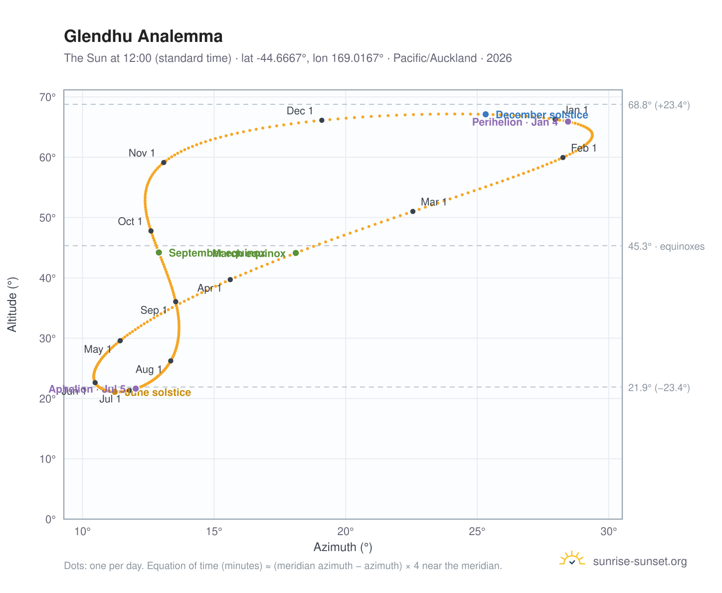 Glendhu analemma chart: the Sun at 12:00 (standard time) through the year