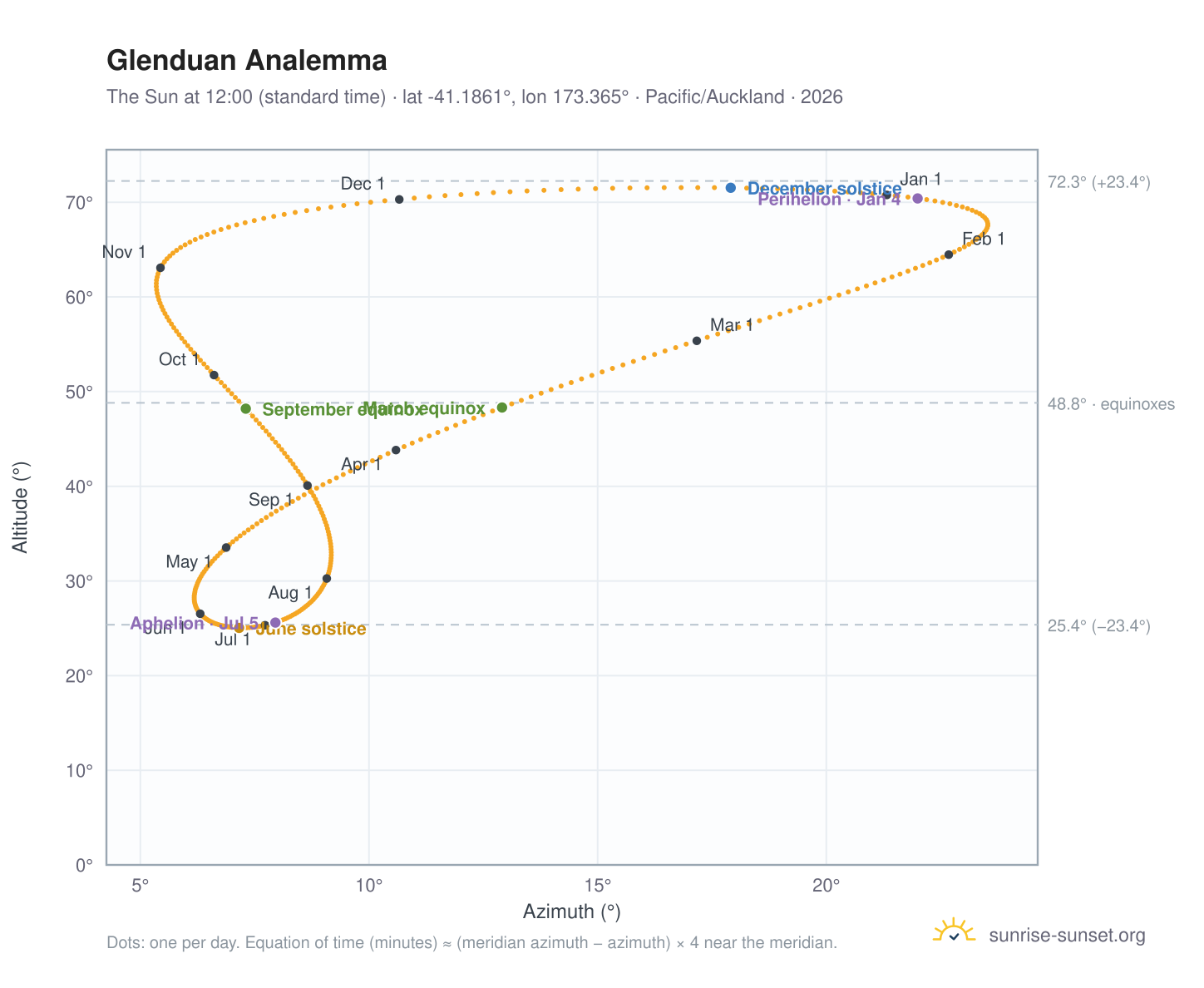 Glenduan analemma chart: the Sun at 12:00 (standard time) through the year
