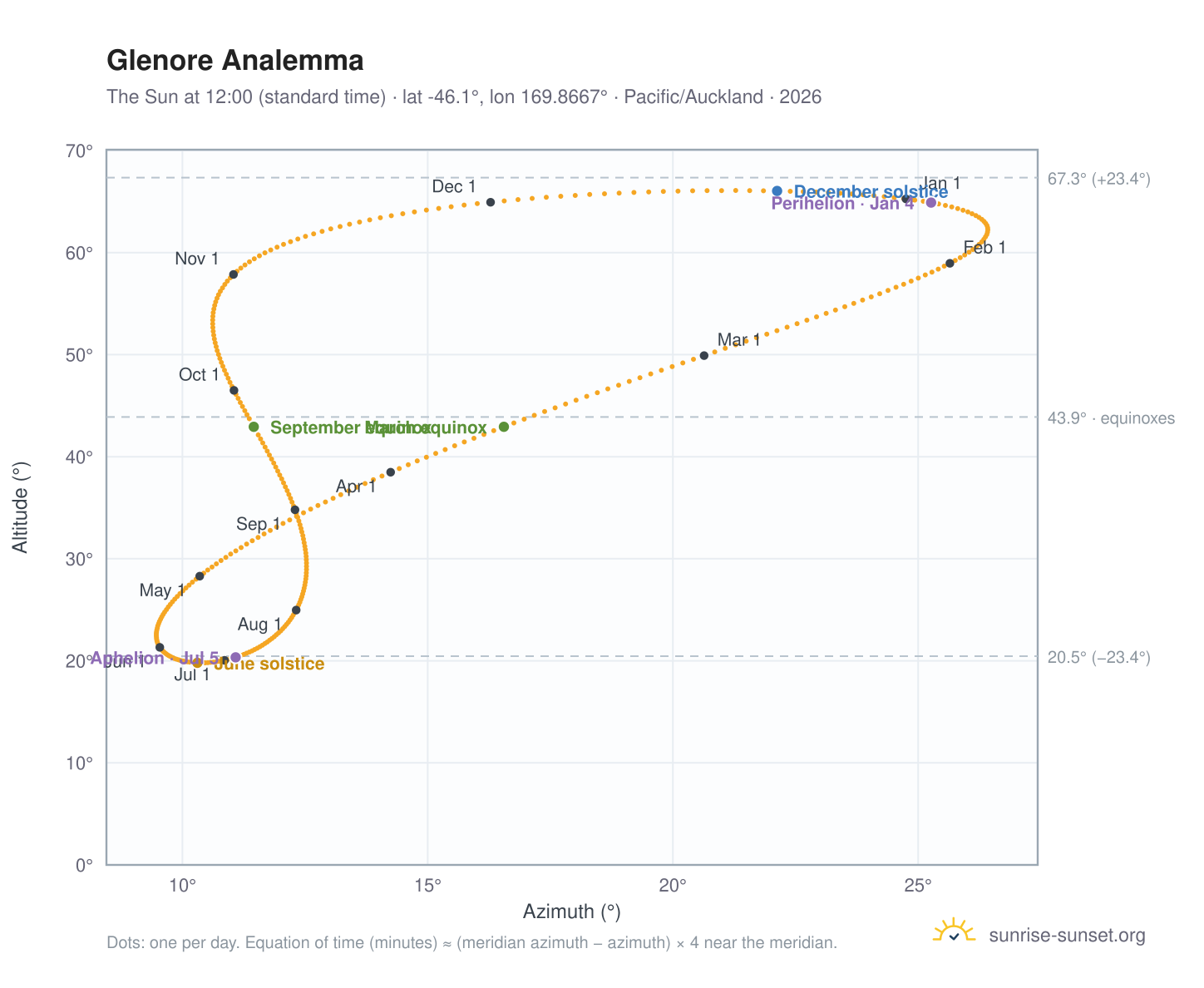 Glenore analemma chart: the Sun at 12:00 (standard time) through the year