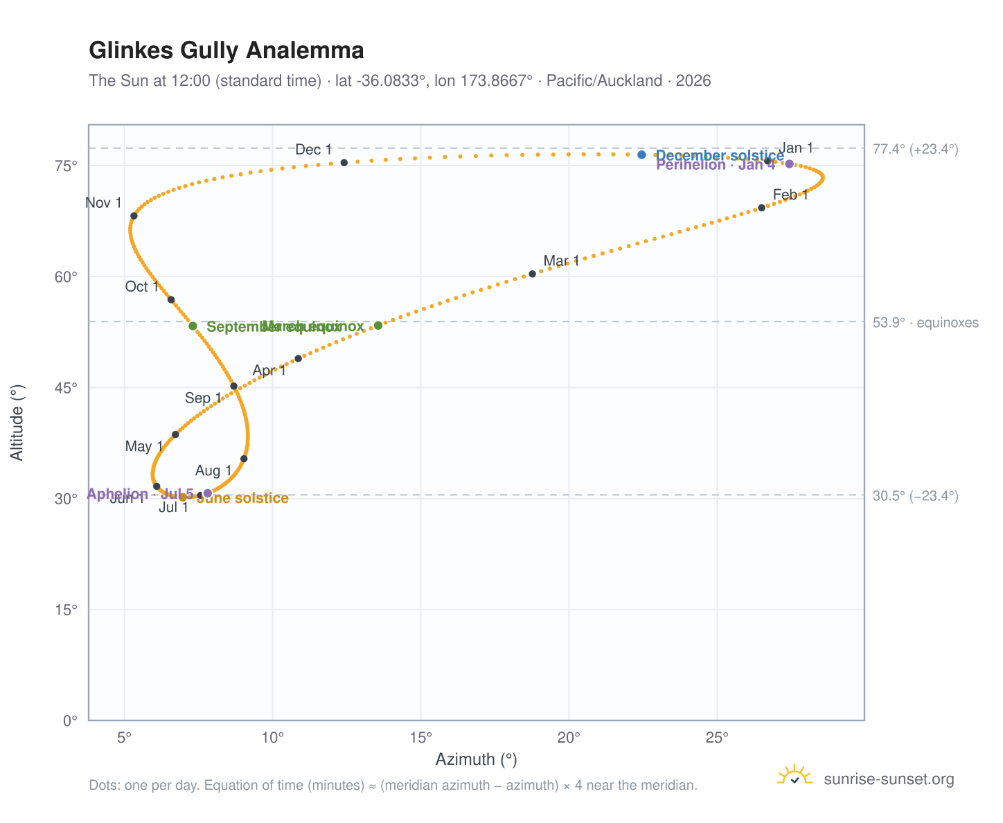 Glinkes Gully analemma chart: the Sun at 12:00 (standard time) through the year