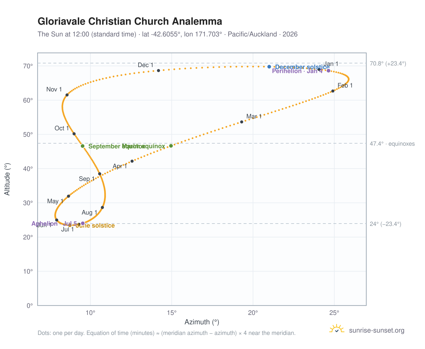 Gloriavale Christian Church analemma chart: the Sun at 12:00 (standard time) through the year