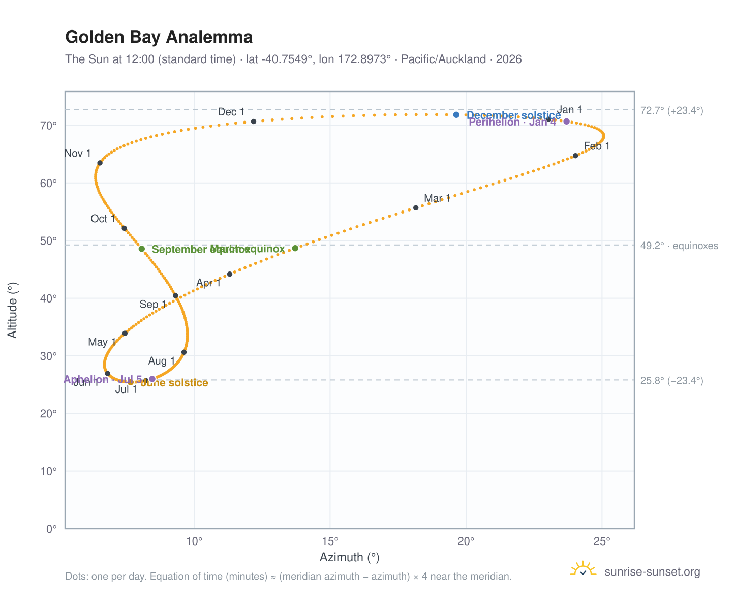 Golden Bay analemma chart: the Sun at 12:00 (standard time) through the year