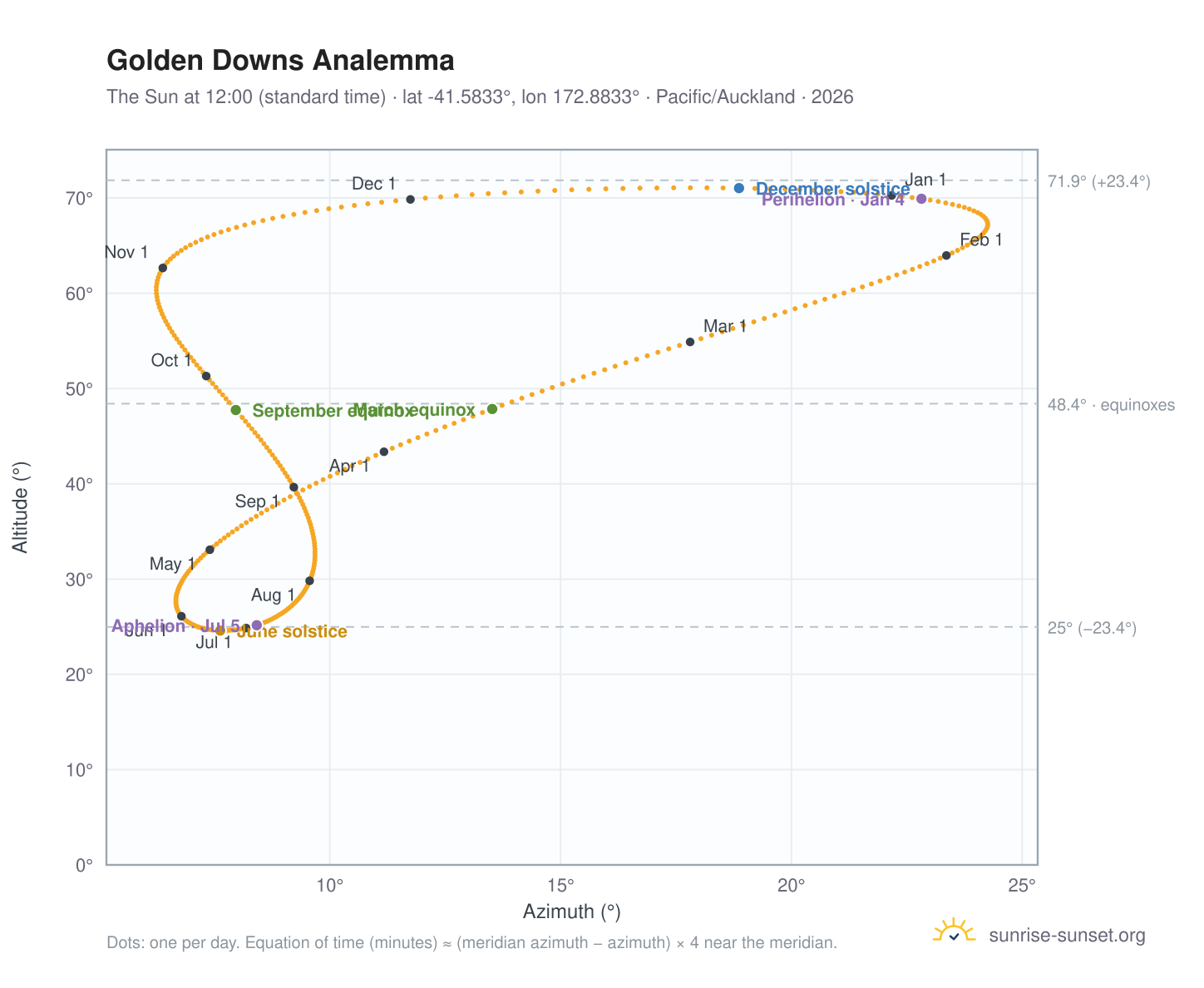 Golden Downs analemma chart: the Sun at 12:00 (standard time) through the year