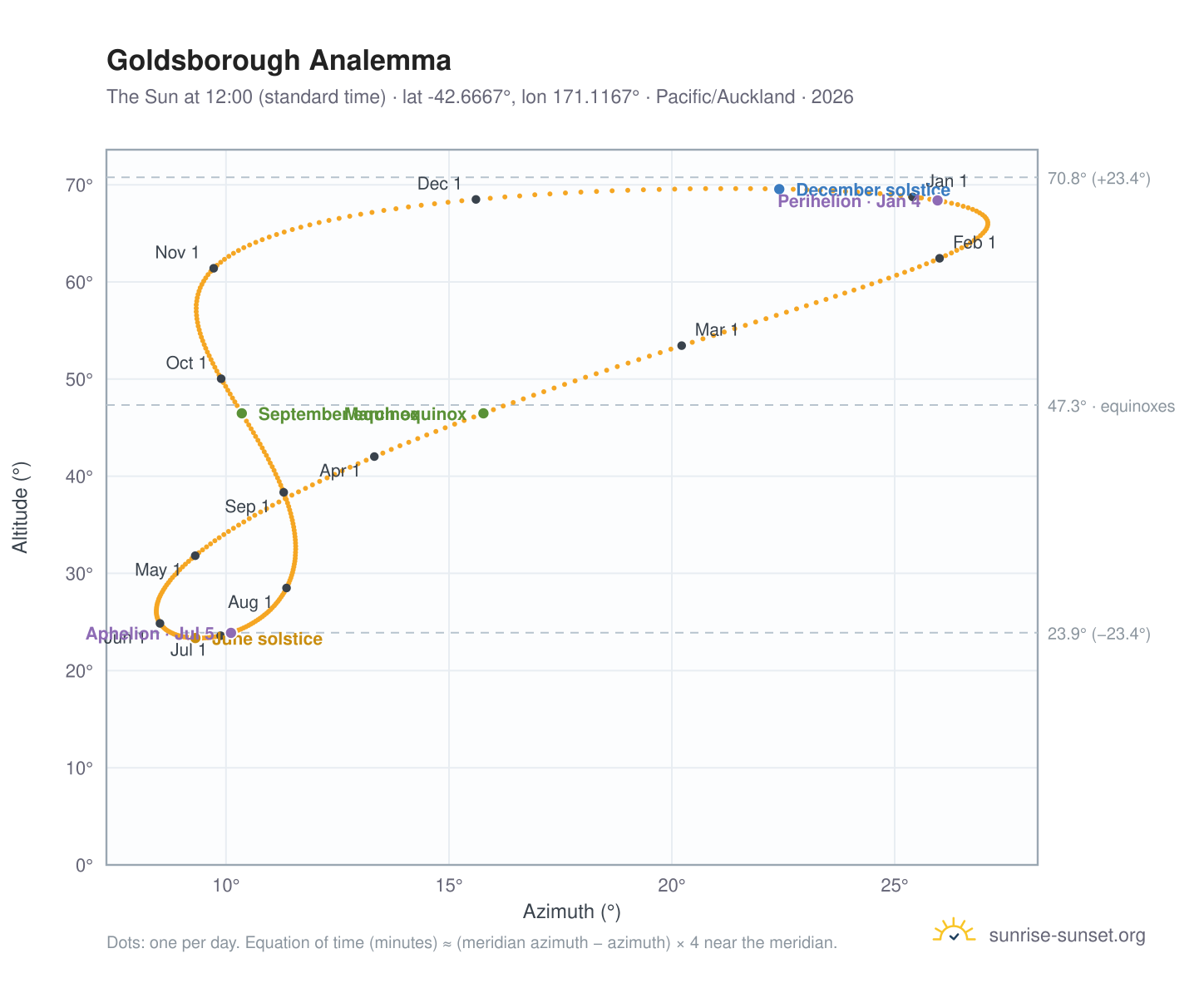 Goldsborough analemma chart: the Sun at 12:00 (standard time) through the year