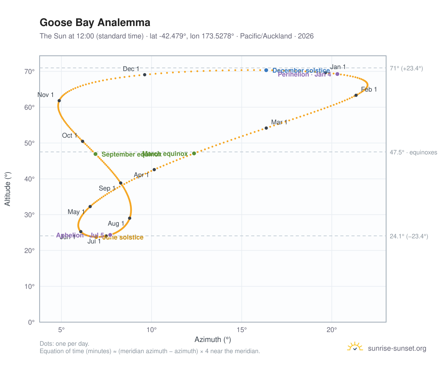 Goose Bay analemma chart: the Sun at 12:00 (standard time) through the year