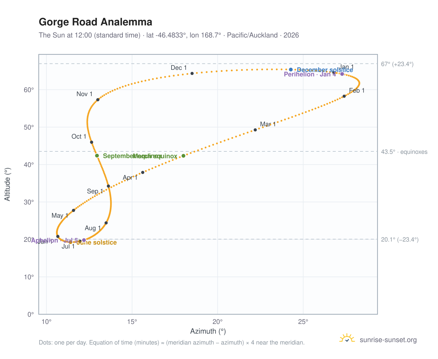 Gorge Road analemma chart: the Sun at 12:00 (standard time) through the year