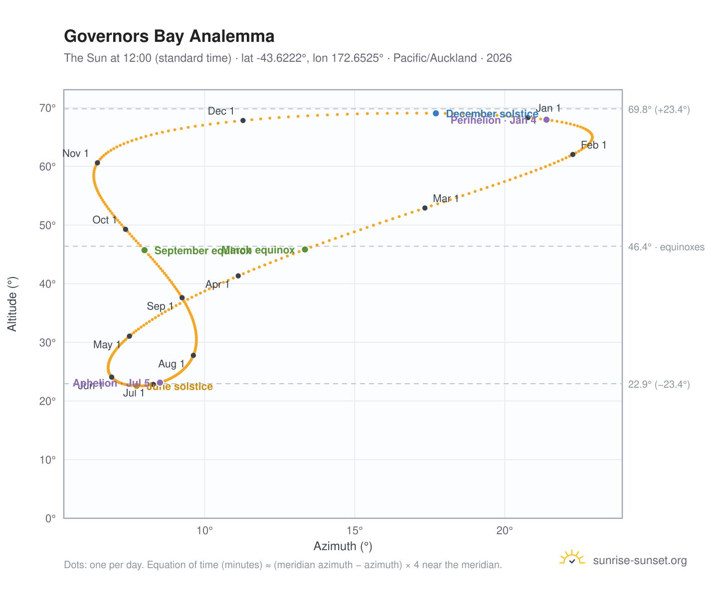 Governors Bay analemma chart: the Sun at 12:00 (standard time) through the year