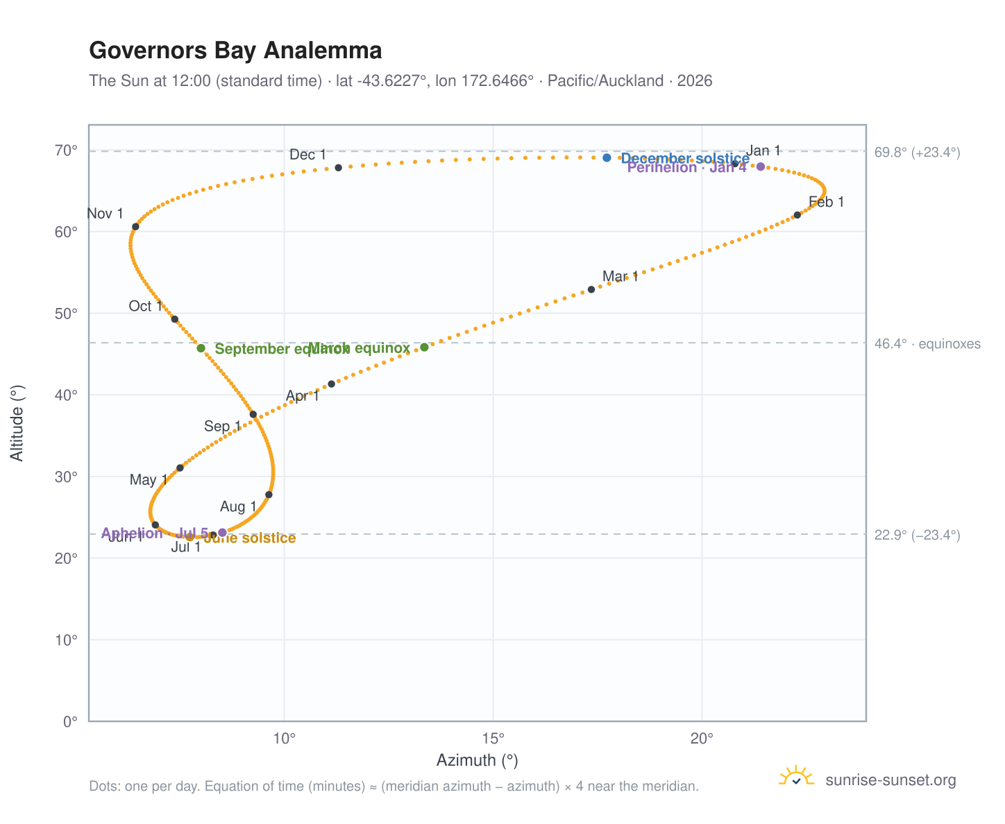 Governors Bay analemma chart: the Sun at 12:00 (standard time) through the year