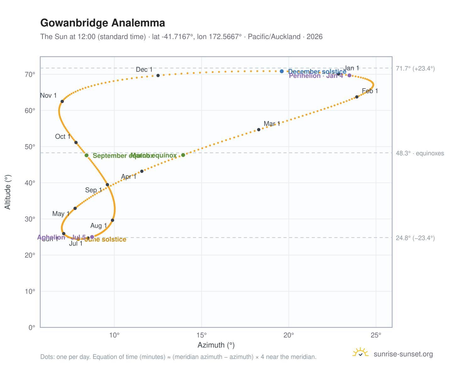 Gowanbridge analemma chart: the Sun at 12:00 (standard time) through the year