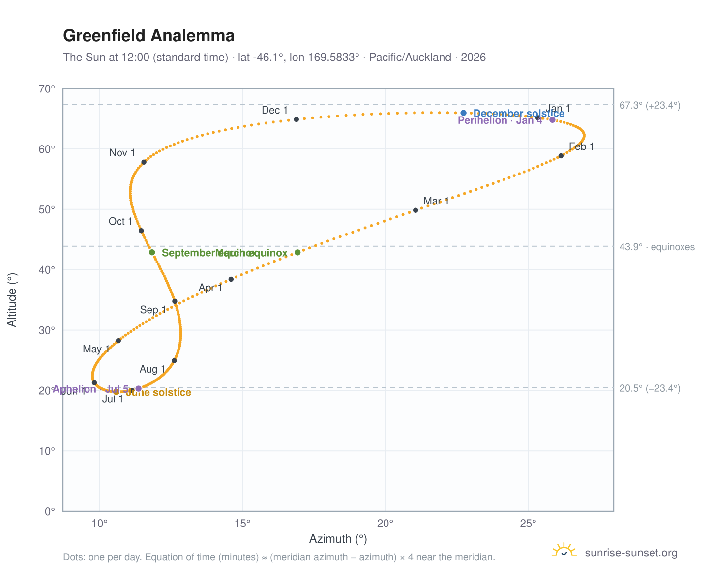 Greenfield analemma chart: the Sun at 12:00 (standard time) through the year