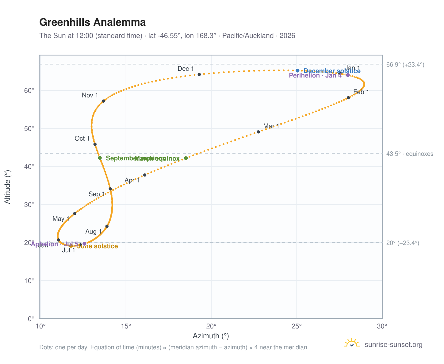 Greenhills analemma chart: the Sun at 12:00 (standard time) through the year