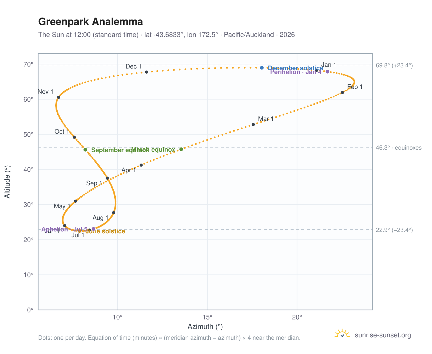 Greenpark analemma chart: the Sun at 12:00 (standard time) through the year