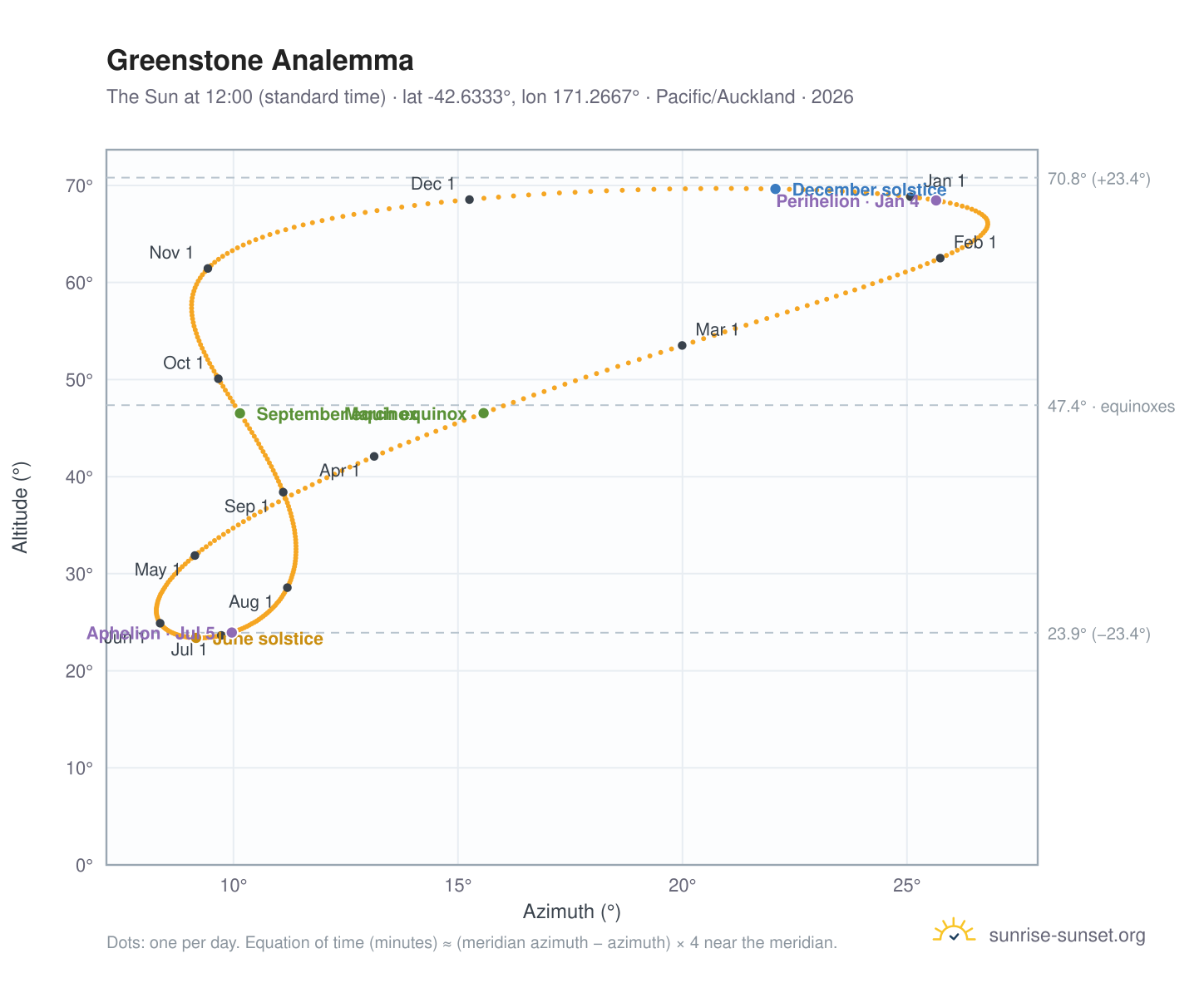 Greenstone analemma chart: the Sun at 12:00 (standard time) through the year