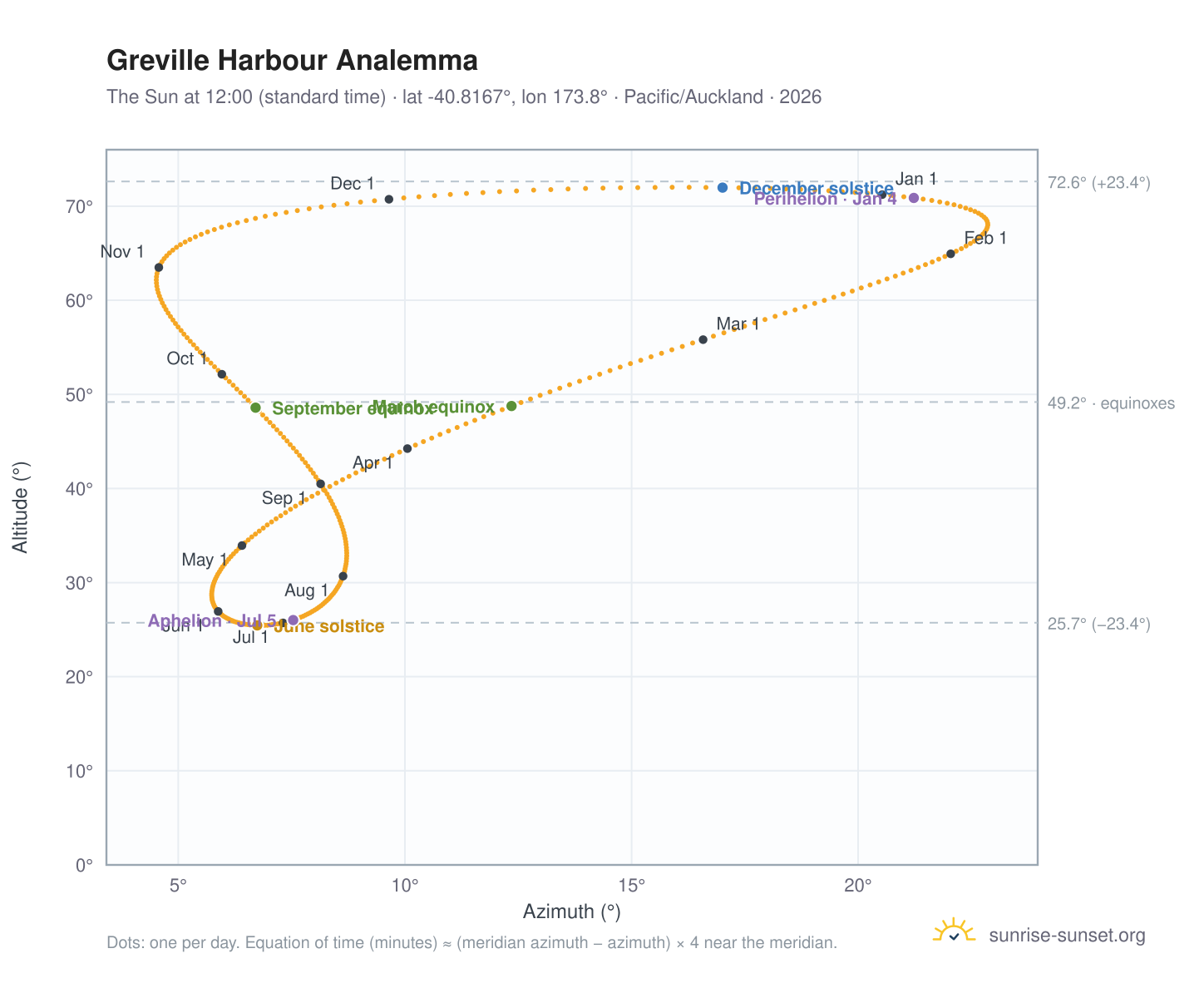 Greville Harbour analemma chart: the Sun at 12:00 (standard time) through the year
