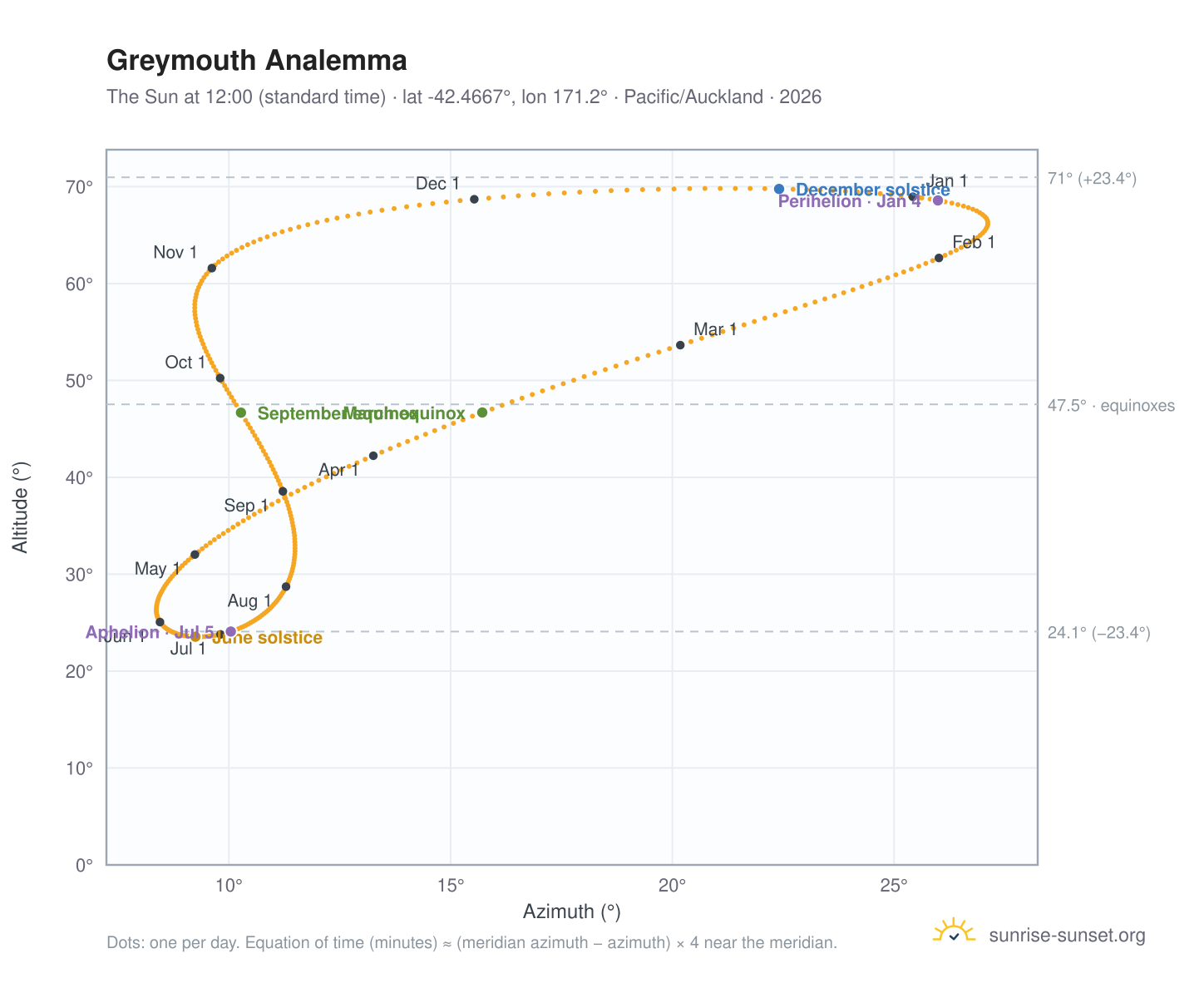 Greymouth analemma chart: the Sun at 12:00 (standard time) through the year