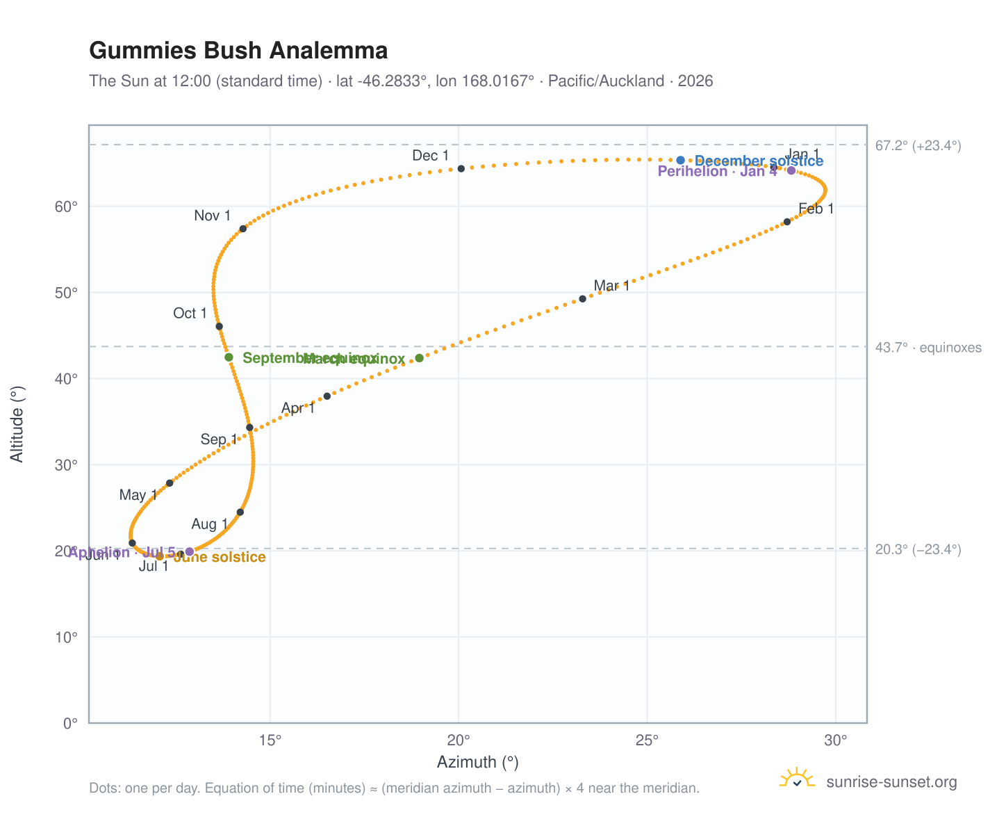 Gummies Bush analemma chart: the Sun at 12:00 (standard time) through the year