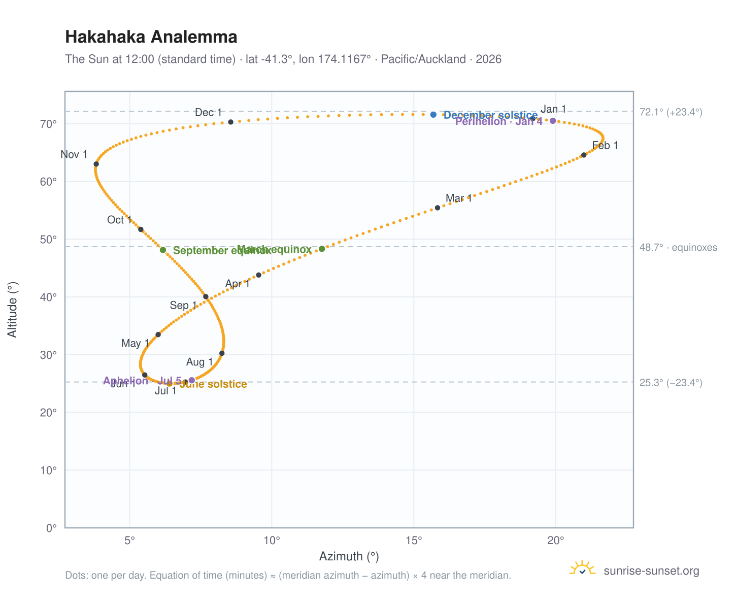 Hakahaka analemma chart: the Sun at 12:00 (standard time) through the year