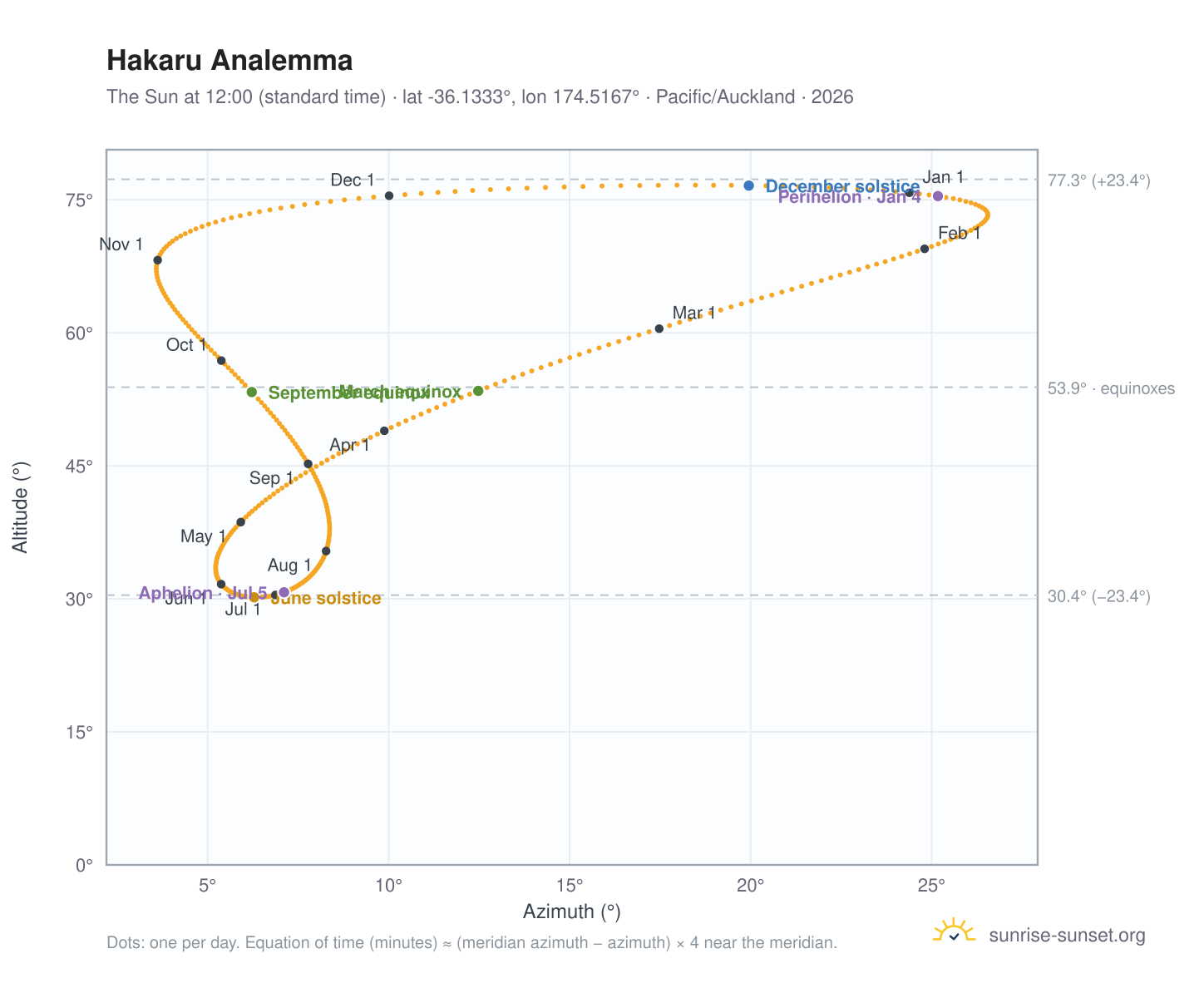 Hakaru analemma chart: the Sun at 12:00 (standard time) through the year