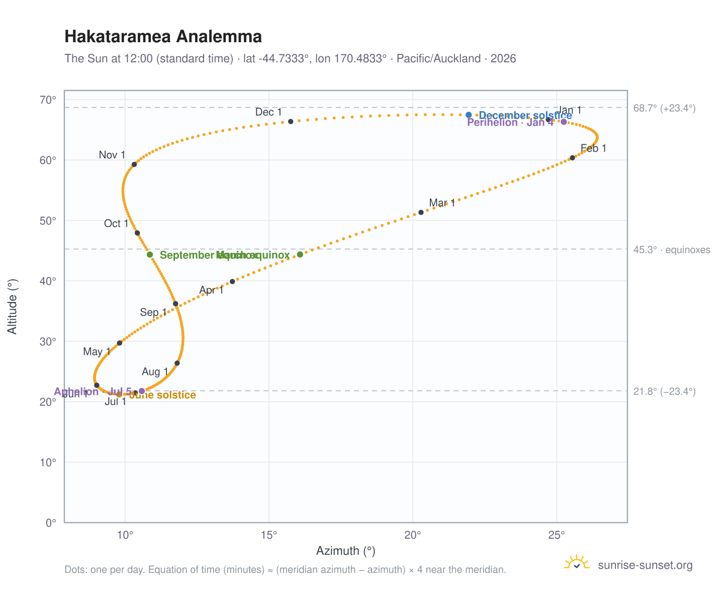 Hakataramea analemma chart: the Sun at 12:00 (standard time) through the year