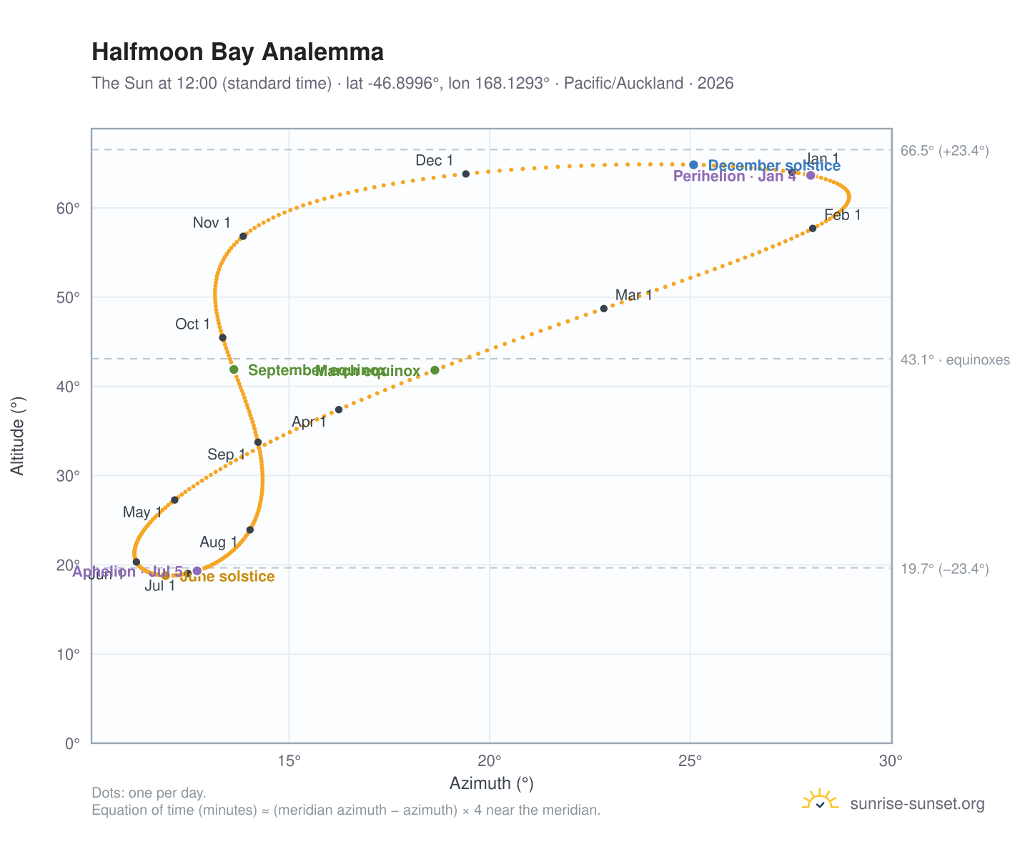 Halfmoon Bay analemma chart: the Sun at 12:00 (standard time) through the year