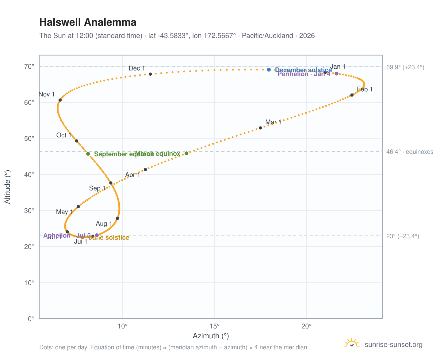 Halswell analemma chart: the Sun at 12:00 (standard time) through the year