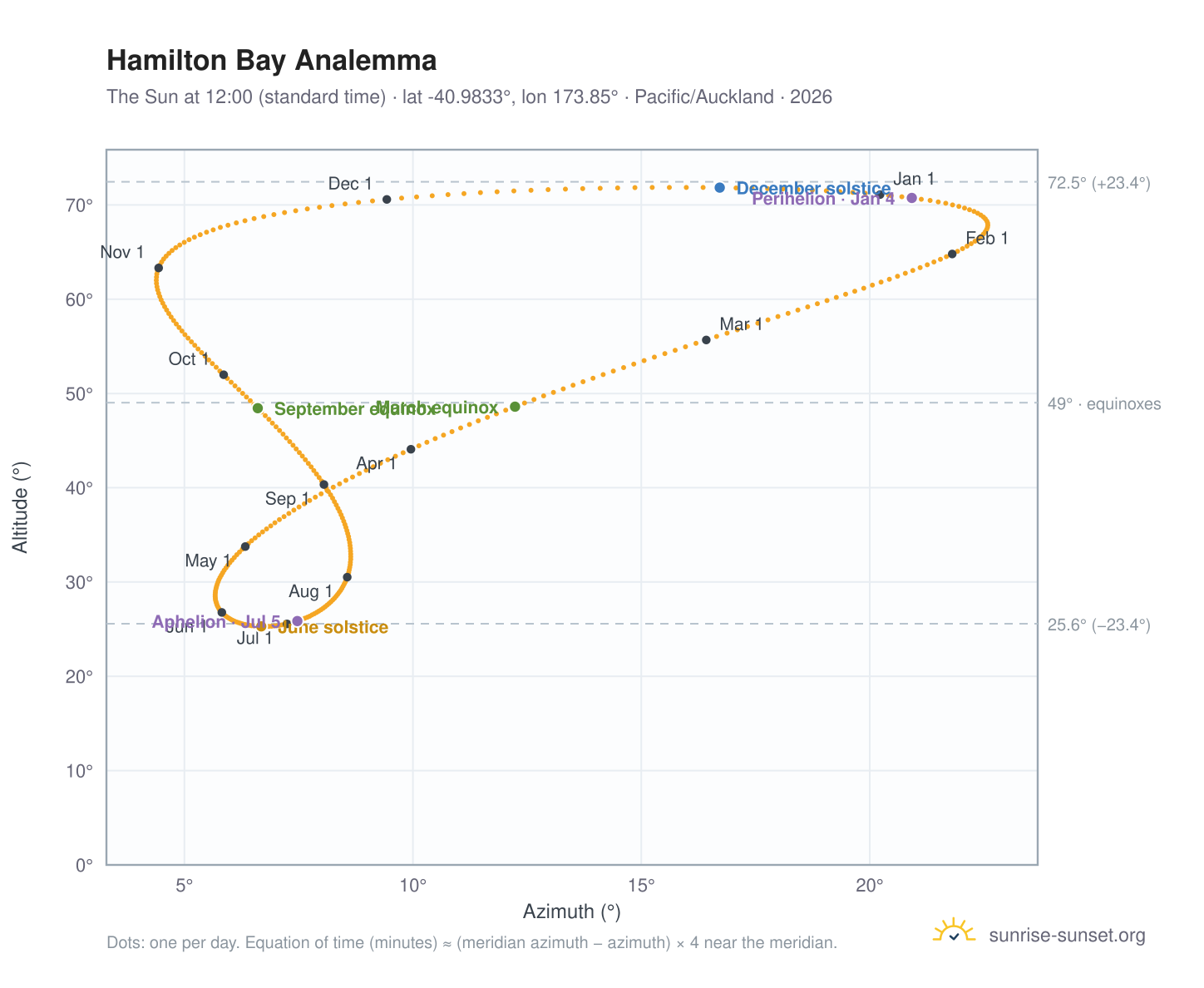 Hamilton Bay analemma chart: the Sun at 12:00 (standard time) through the year