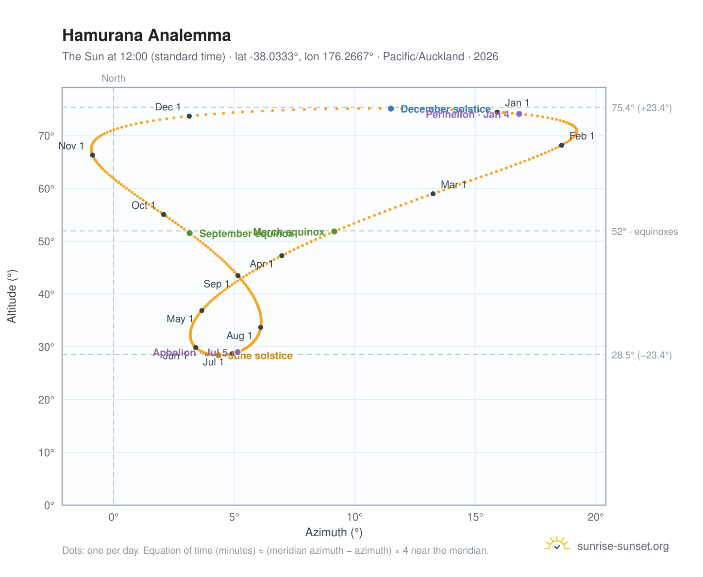 Hamurana analemma chart: the Sun at 12:00 (standard time) through the year