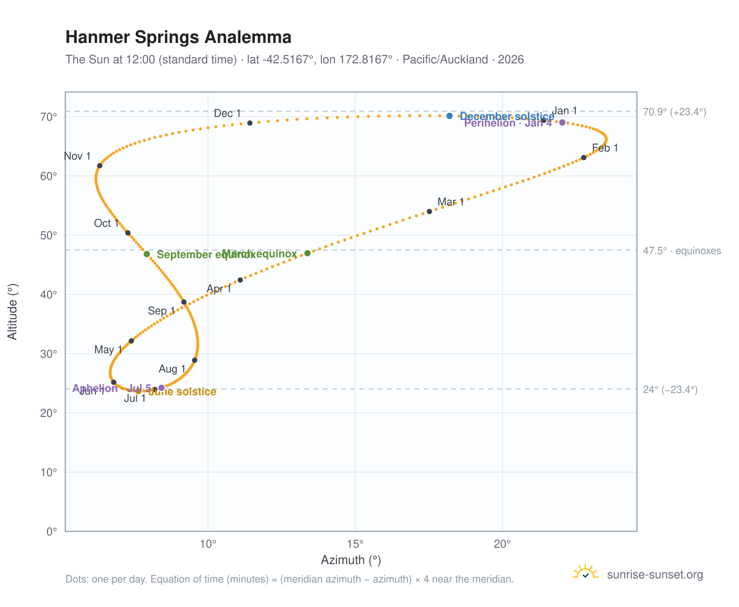 Hanmer Springs analemma chart: the Sun at 12:00 (standard time) through the year