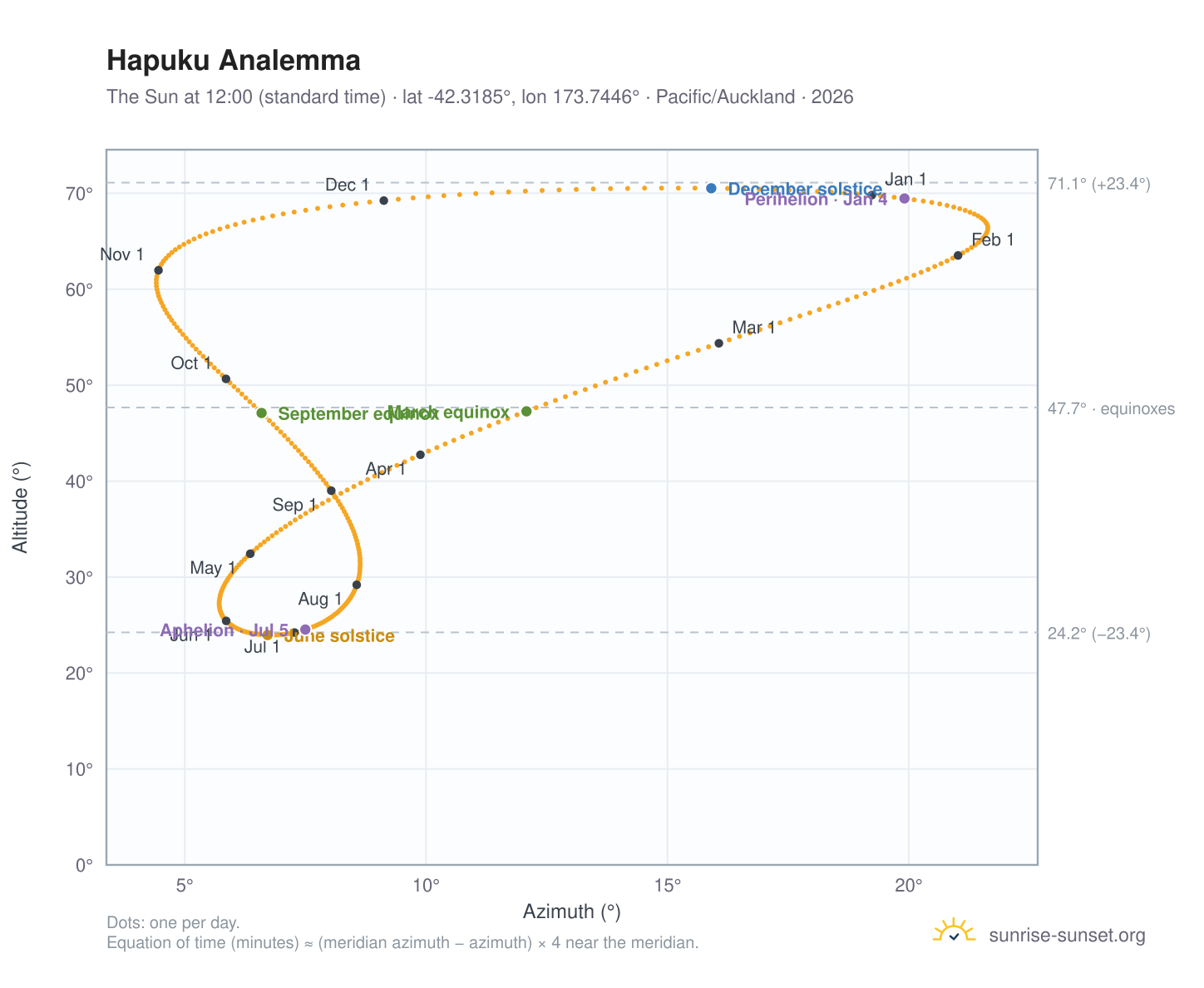 Hapuku analemma chart: the Sun at 12:00 (standard time) through the year