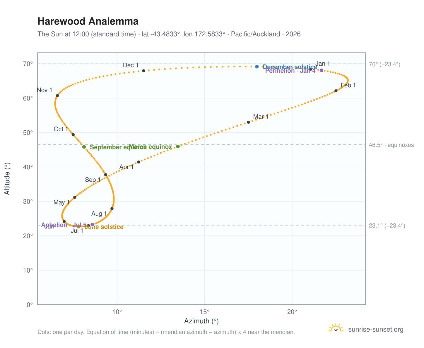 Harewood analemma chart: the Sun at 12:00 (standard time) through the year