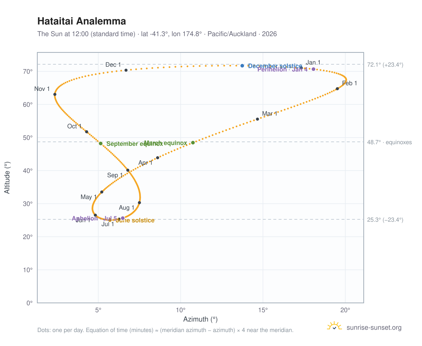 Hataitai analemma chart: the Sun at 12:00 (standard time) through the year
