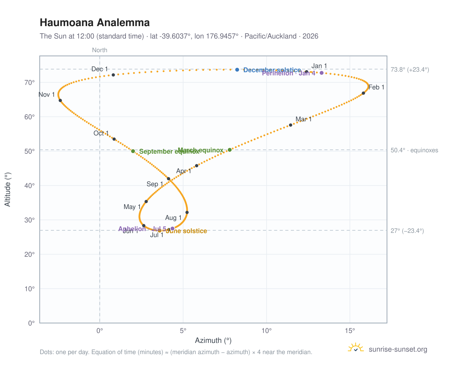 Haumoana analemma chart: the Sun at 12:00 (standard time) through the year