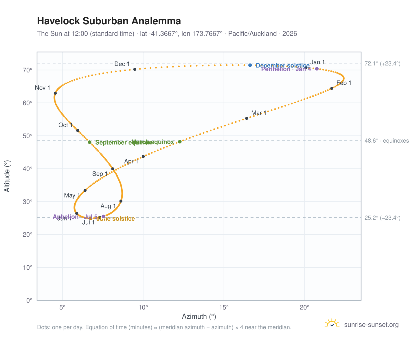 Havelock Suburban analemma chart: the Sun at 12:00 (standard time) through the year