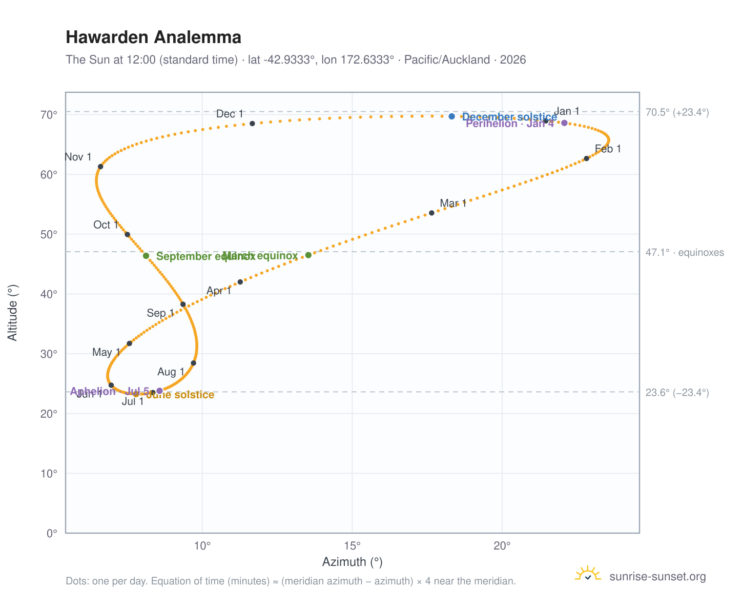 Hawarden analemma chart: the Sun at 12:00 (standard time) through the year