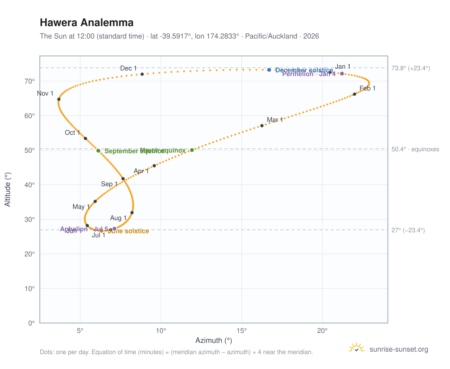 Hawera analemma chart: the Sun at 12:00 (standard time) through the year