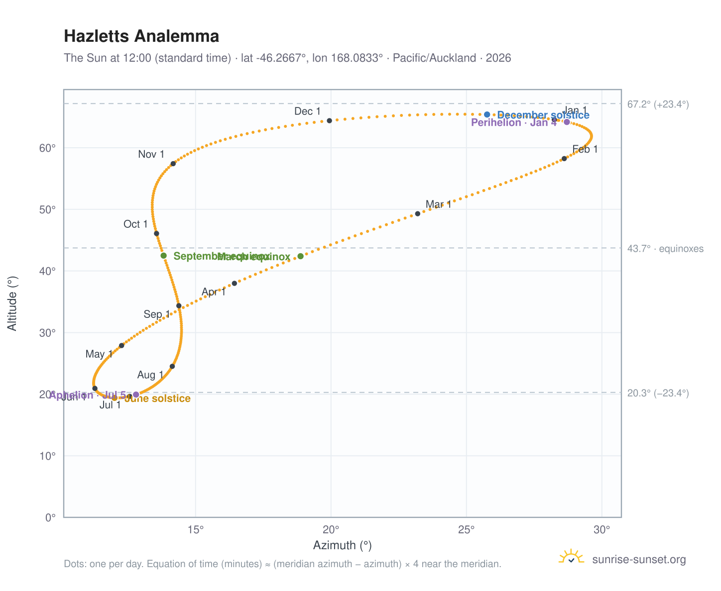 Hazletts analemma chart: the Sun at 12:00 (standard time) through the year