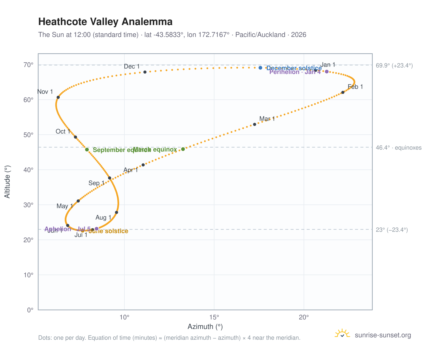 Heathcote Valley analemma chart: the Sun at 12:00 (standard time) through the year